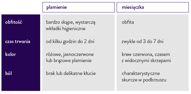 Tabela miesiączka